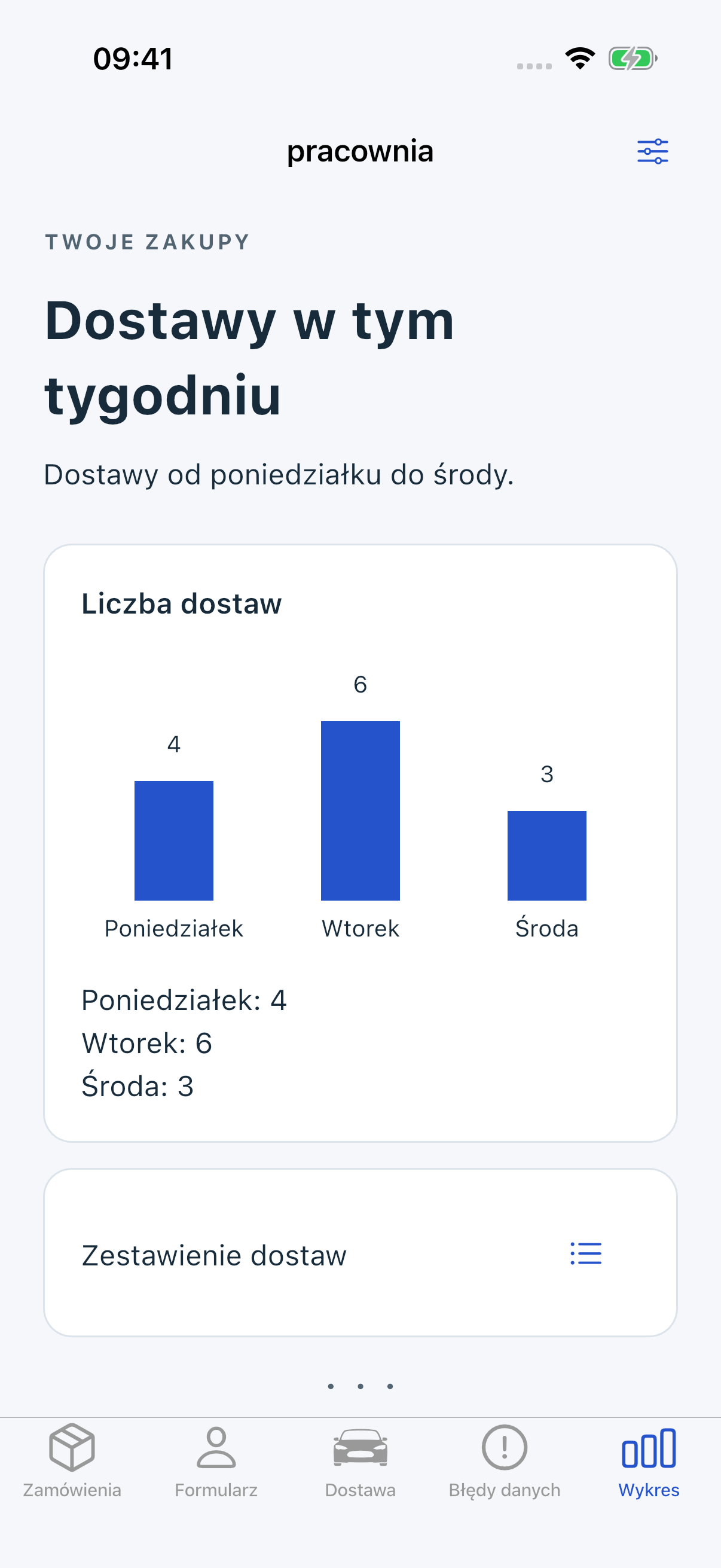 Ta sama Pracownia na iOS: pod wykresem widać Poniedziałek: 4, Wtorek: 6, Środa: 3.